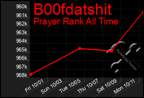 Total Graph of B00fdatshit