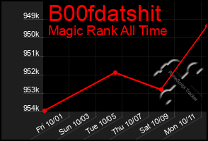 Total Graph of B00fdatshit