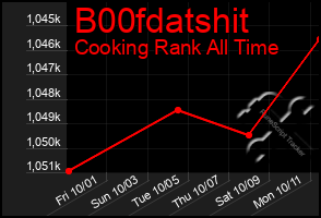 Total Graph of B00fdatshit