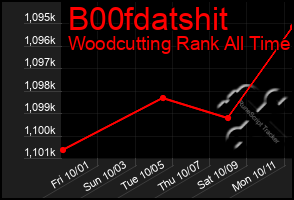 Total Graph of B00fdatshit