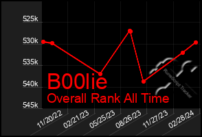 Total Graph of B00lie