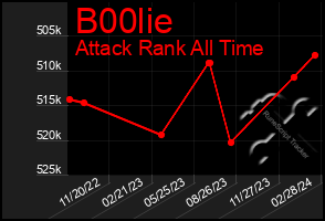 Total Graph of B00lie