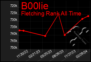 Total Graph of B00lie