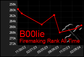 Total Graph of B00lie
