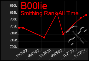 Total Graph of B00lie