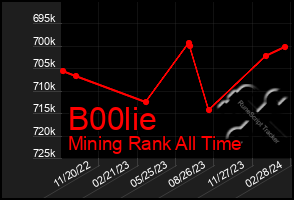 Total Graph of B00lie