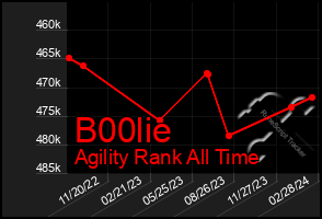 Total Graph of B00lie