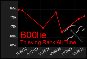 Total Graph of B00lie