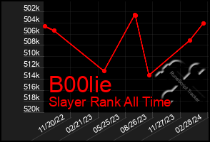 Total Graph of B00lie