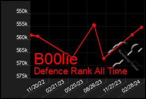 Total Graph of B00lie
