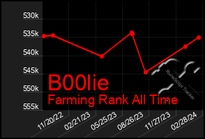Total Graph of B00lie