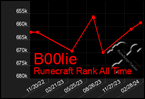 Total Graph of B00lie