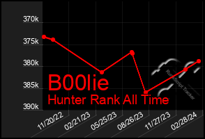Total Graph of B00lie