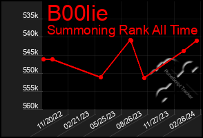 Total Graph of B00lie