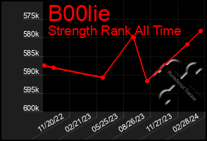 Total Graph of B00lie