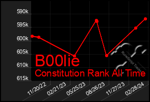 Total Graph of B00lie