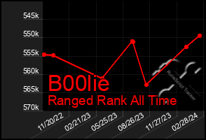 Total Graph of B00lie