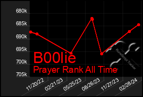 Total Graph of B00lie