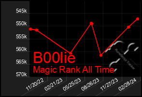 Total Graph of B00lie
