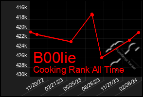 Total Graph of B00lie