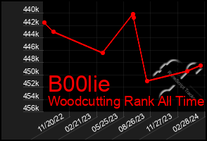 Total Graph of B00lie