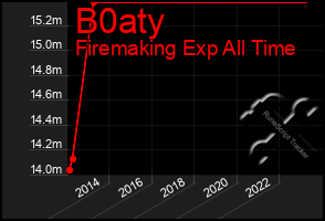 Total Graph of B0aty