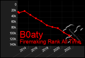 Total Graph of B0aty