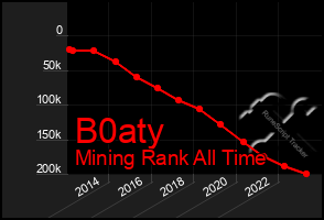 Total Graph of B0aty