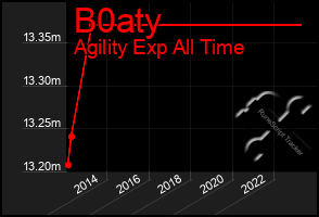 Total Graph of B0aty