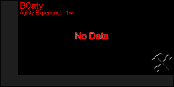 Last 7 Days Graph of B0aty