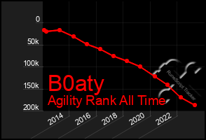 Total Graph of B0aty