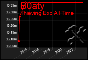 Total Graph of B0aty