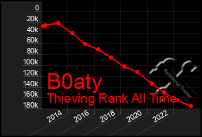 Total Graph of B0aty