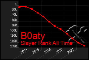 Total Graph of B0aty