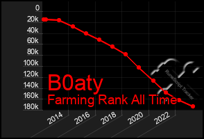 Total Graph of B0aty