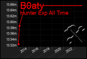 Total Graph of B0aty