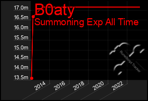 Total Graph of B0aty