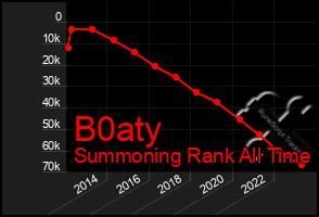 Total Graph of B0aty