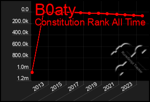 Total Graph of B0aty