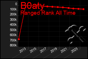 Total Graph of B0aty