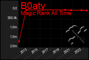 Total Graph of B0aty