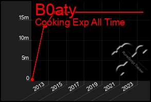 Total Graph of B0aty