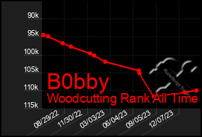 Total Graph of B0bby