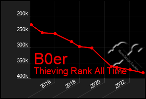Total Graph of B0er