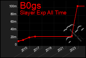 Total Graph of B0gs