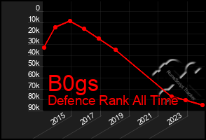 Total Graph of B0gs