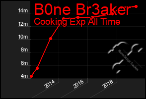 Total Graph of B0ne Br3aker