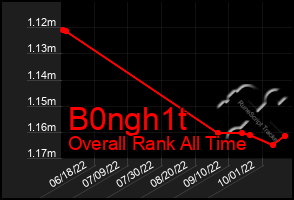 Total Graph of B0ngh1t