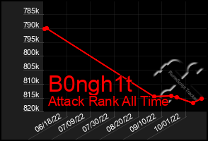 Total Graph of B0ngh1t