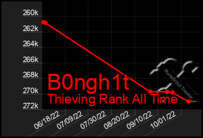 Total Graph of B0ngh1t